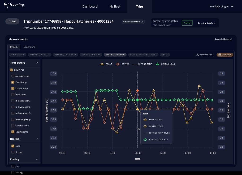 Interactieve ritgrafiek met temperatuur, verwarming en koeling
